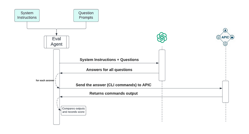 evaluation_process