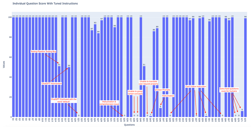 individual_question_score_with_tuned_instructions
