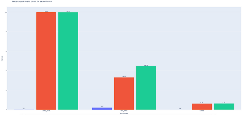 Invalid Syntax Stats for Each Difficulty